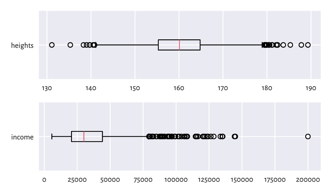 ../_images/boxplot-income-heights-3.png