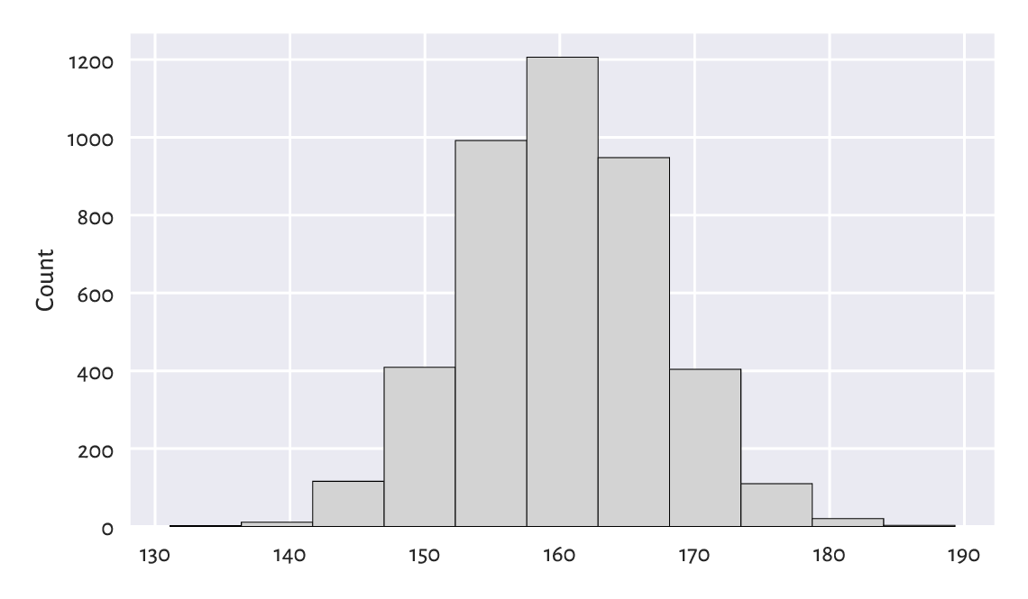 ../_images/heights-histogram-bins11-3.png