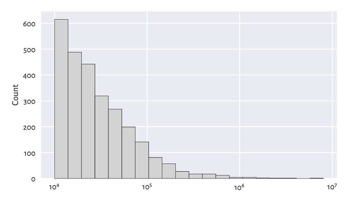 ../_images/large-cities-histogram-log-17.png