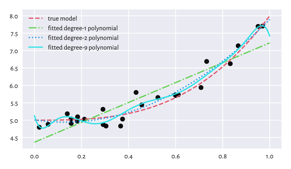 ../_images/true-model-vs-polynomials-27.png